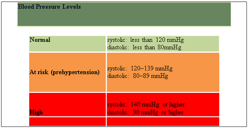 Hypertension