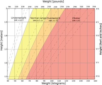 Determine your BMI